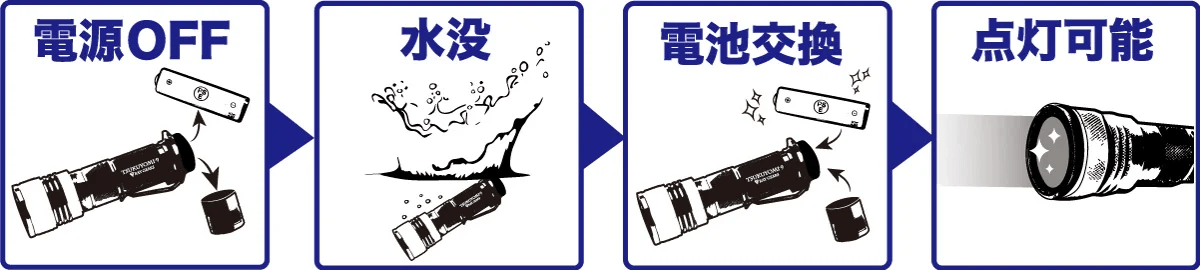 内部浸水の有事想定