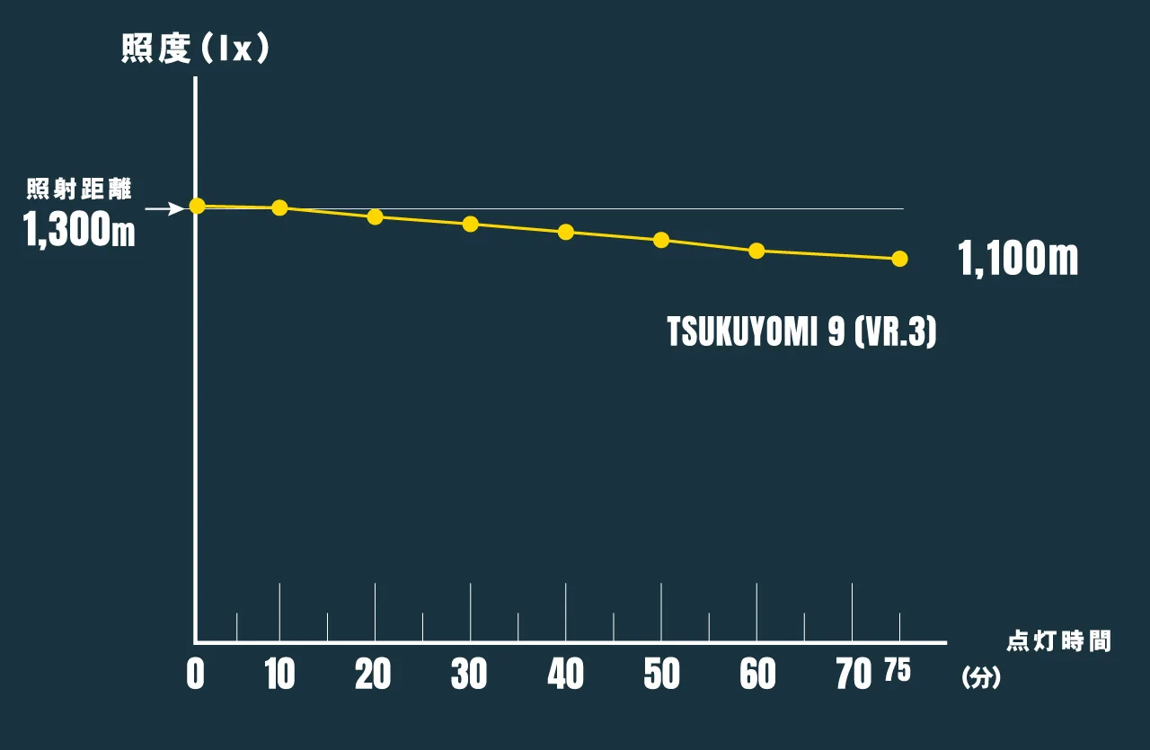 TSUKUYOMI・9は照度変化が少なく、安定した光を保ちます。
